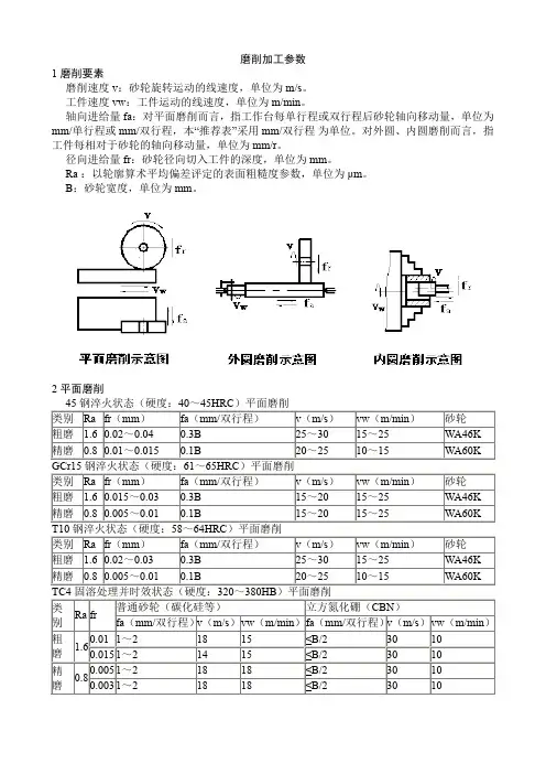 磨削加工参数