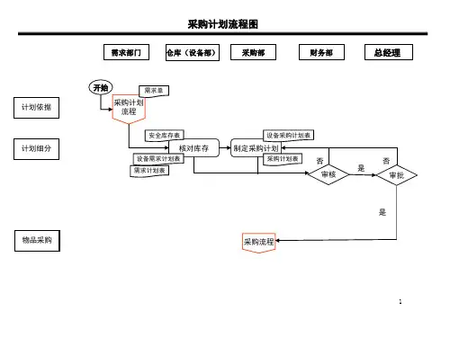 采购流程图及说明