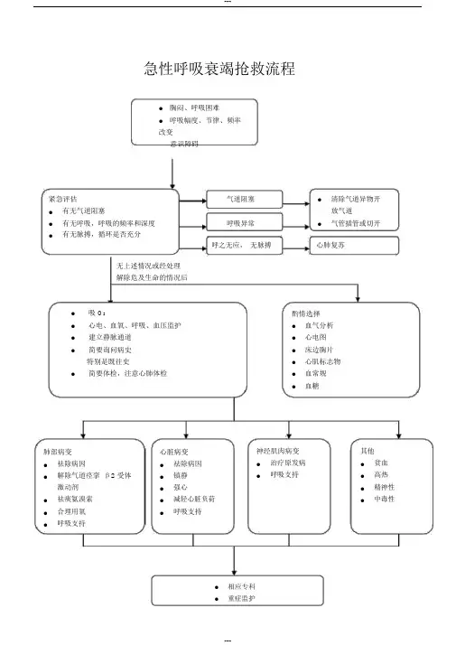 急性呼吸衰竭抢救流程图