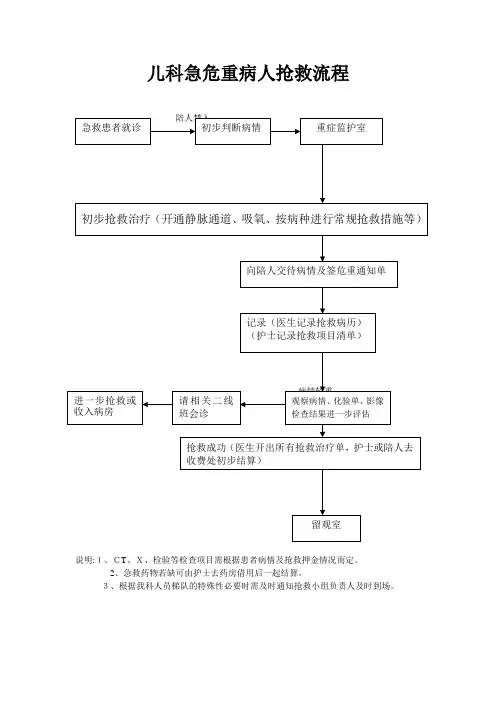儿科危重病人抢救流程图