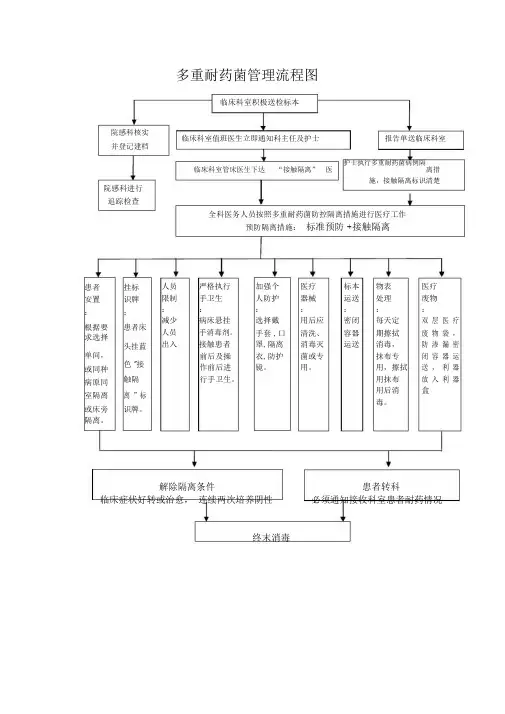 (完整word版)多重耐药菌管理流程图.doc