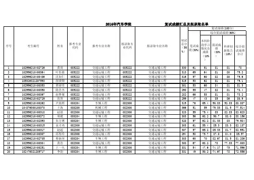2016年江苏大学汽车学院拟录取名单(含成绩)