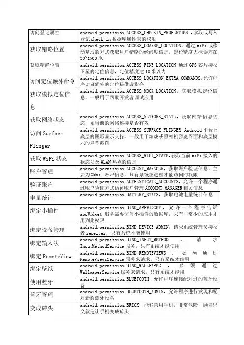 ANDROID权限表格