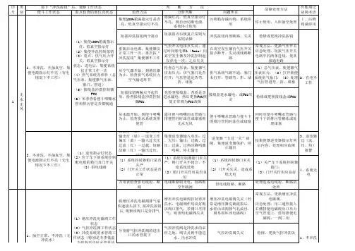 真空集便器常见故障判断处理方法总表