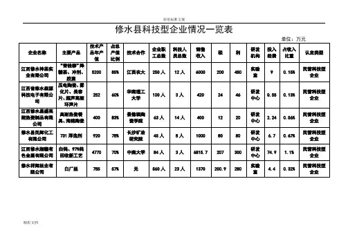 修水县科技型企业情况一览表
