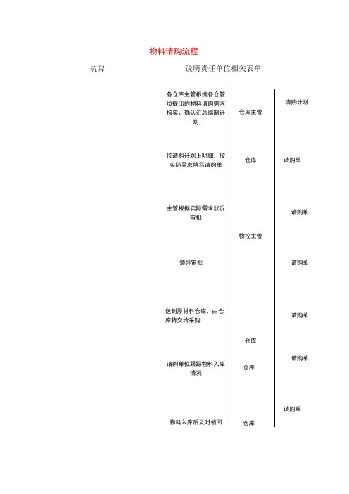 物料请购流程