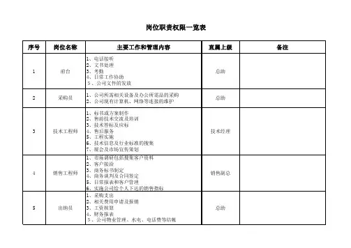 岗位职责权限一览表