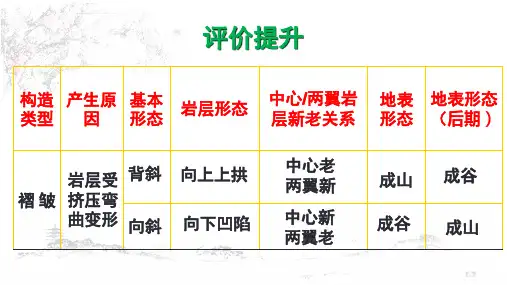 高中地理课件-2.3 地壳运动 (2)