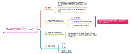 【精品】人教版六年级数学上册第二单元位置与方向(二)思维导图(PDF高清版)