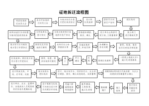 征地拆迁流程图