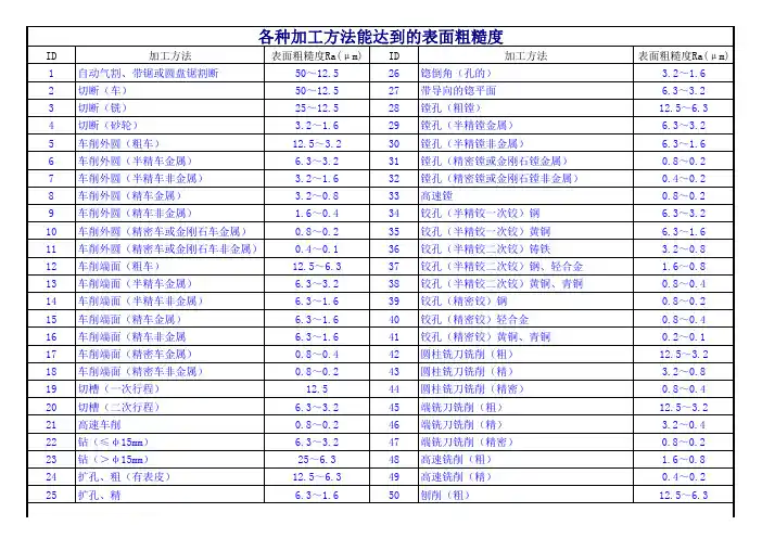 各种加工方法能达到的表面粗糙度
