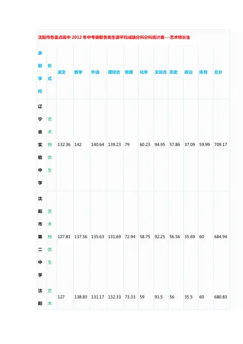 沈阳市各重点高中2012年中考录取各类生源平均成绩分科分科统计表