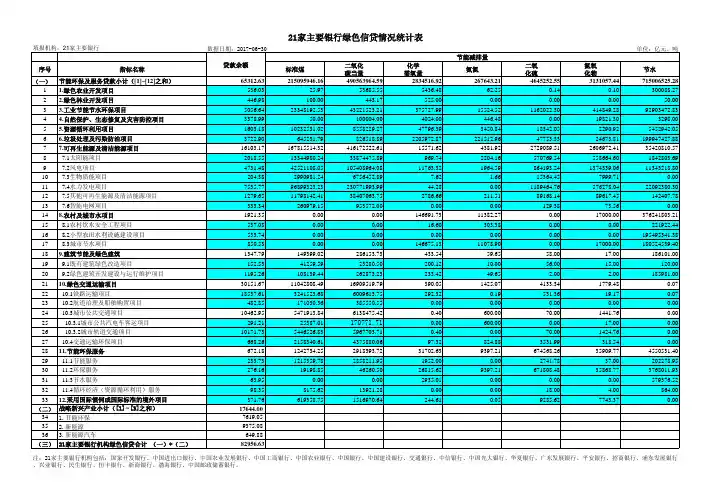 21家主要银行绿色信贷情况统计表
