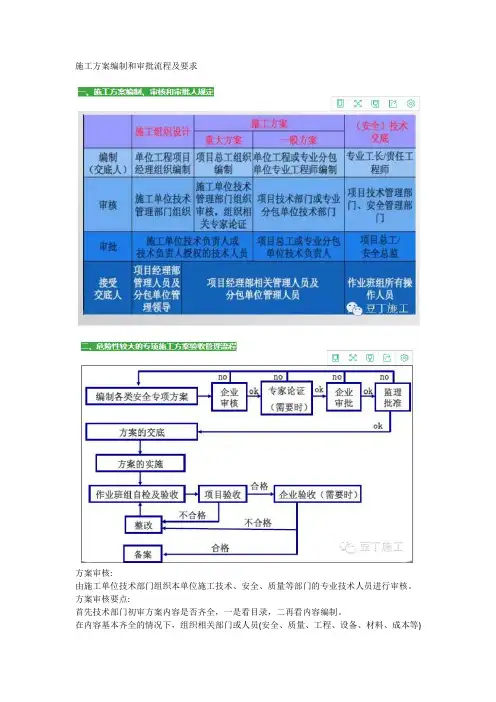 施工方案编制和审批流程及要求