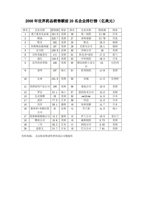 全球制药公司20强排名