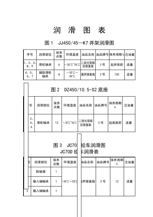 主要设备润滑图表
