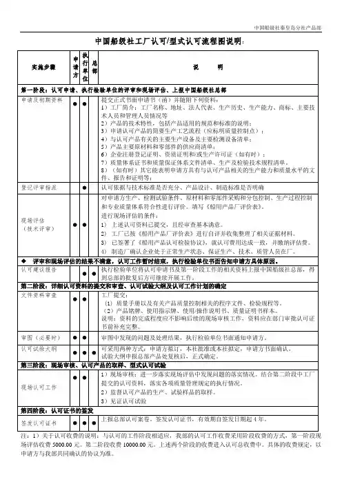 CCS工厂认可流程图说明