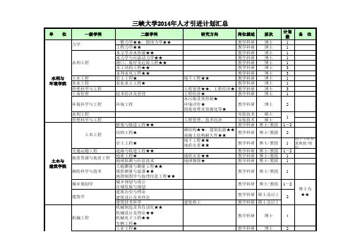 三峡大学2014年人才引进计划