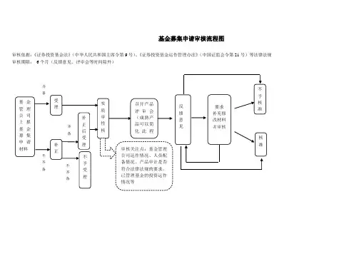 基金募集申请审核流程图