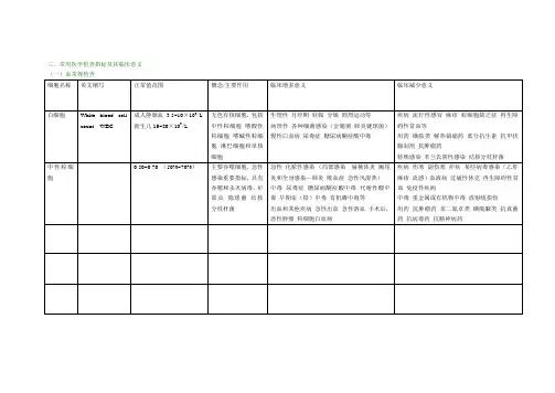 综合-第三章常用医学检查指标及其临床意义