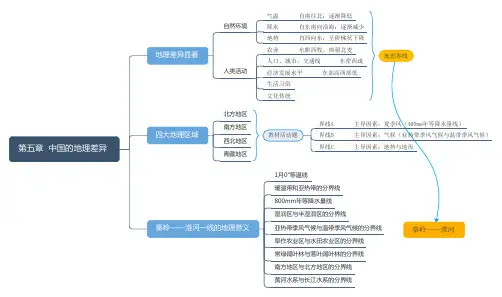 人教版地理八年级下册第五章思维导图