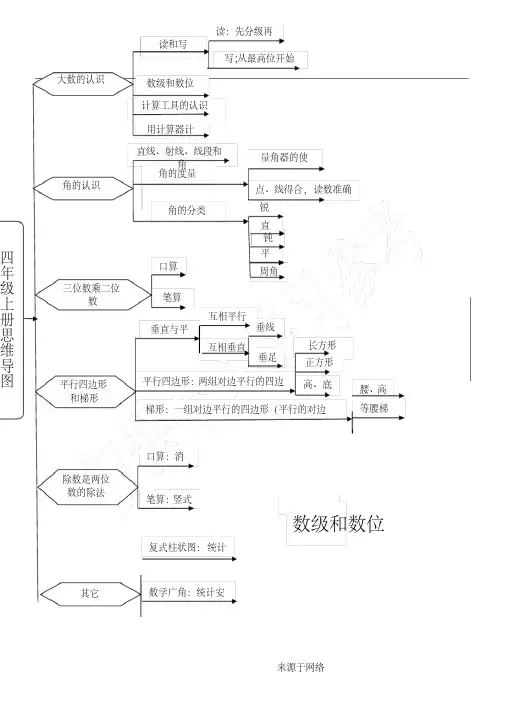 （完整）四年级上册数学思维导图