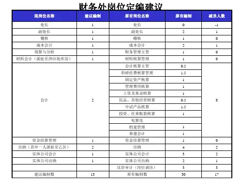 北大纵横—中国兵器工业—部门岗位定编-LI0110