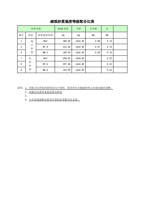 (完整版)砌筑砂浆强度等级配合比表