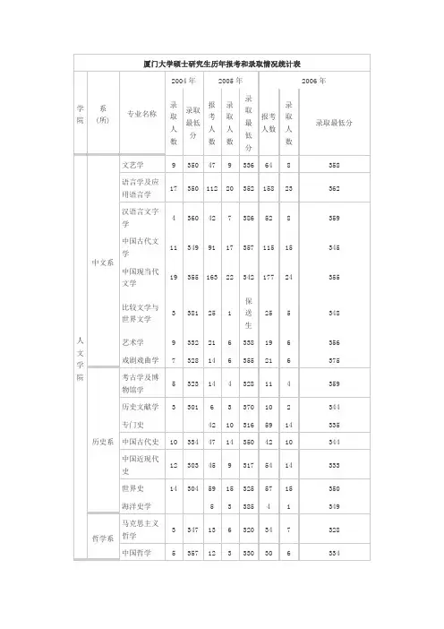 厦门大学历年录取情况