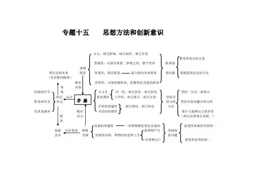 专题十五    思想方法和创新意识知识框架
