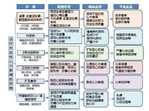 治疗充血性心力衰竭的药物