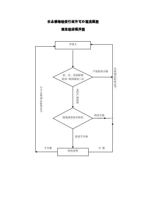 【DOC】农业植物检疫行政许可办理流程图.