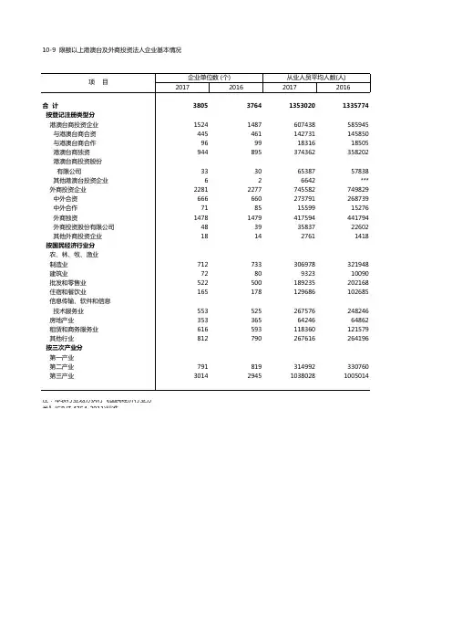 北京限额以上港澳台及外商投资法人企业基本情况