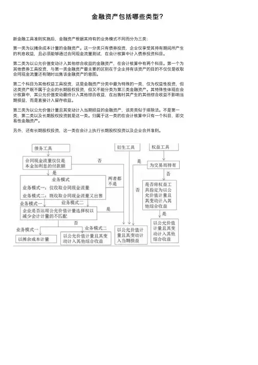 金融资产包括哪些类型？