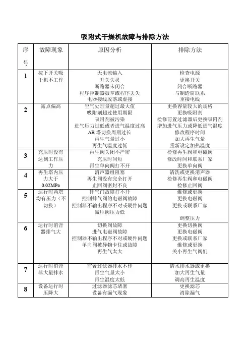 吸附式干燥机故障与排除方法