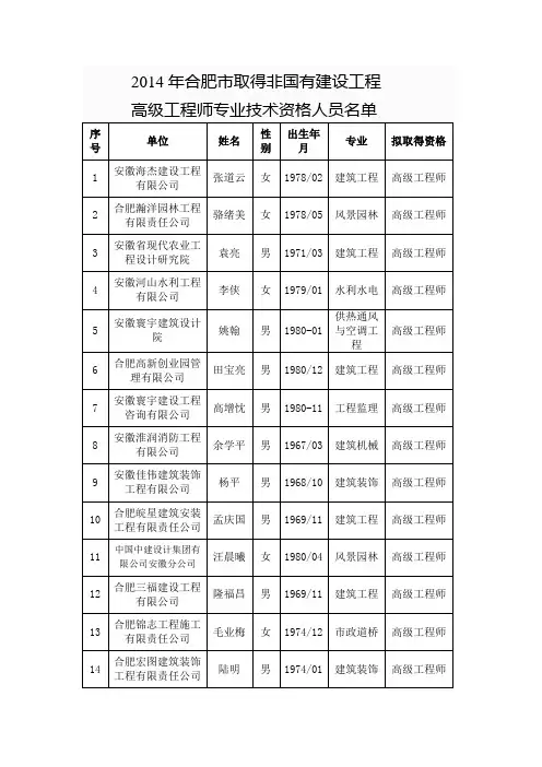 2014年合肥市取得非国有建设工程