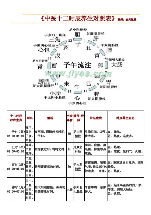 《中医十二时辰养生对照表》