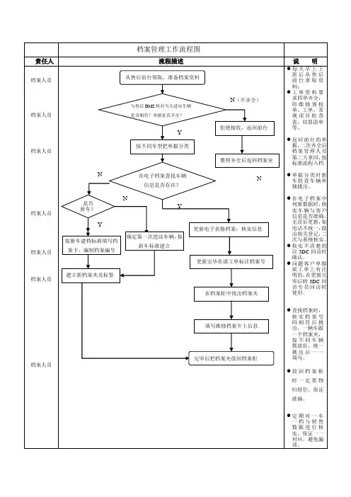 档案管理工作流程图