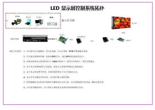 全彩LED显示屏系统控制拓扑图