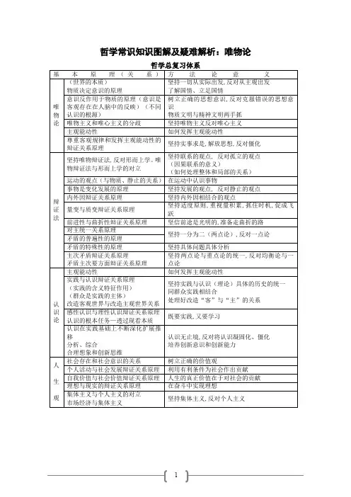 哲学常识知识图解及疑难解析：唯物论