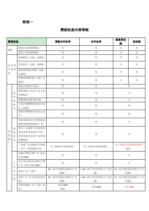 附表一：赞助权益内容明细