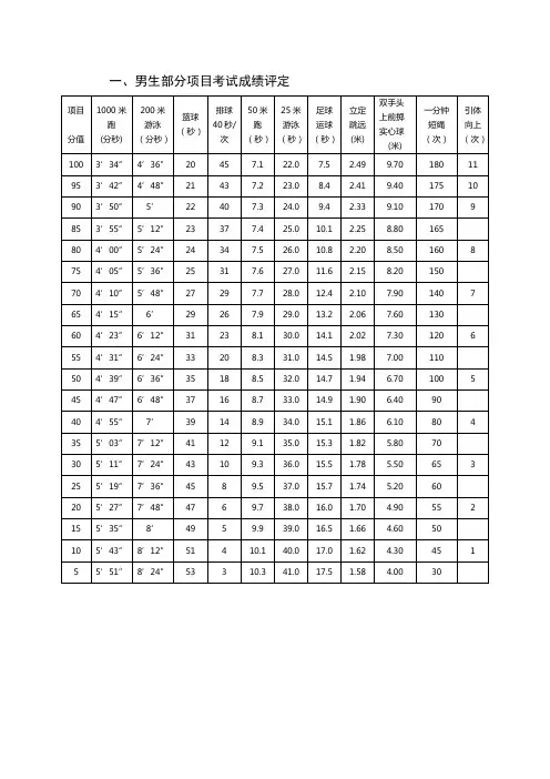初三体育考试评分标准