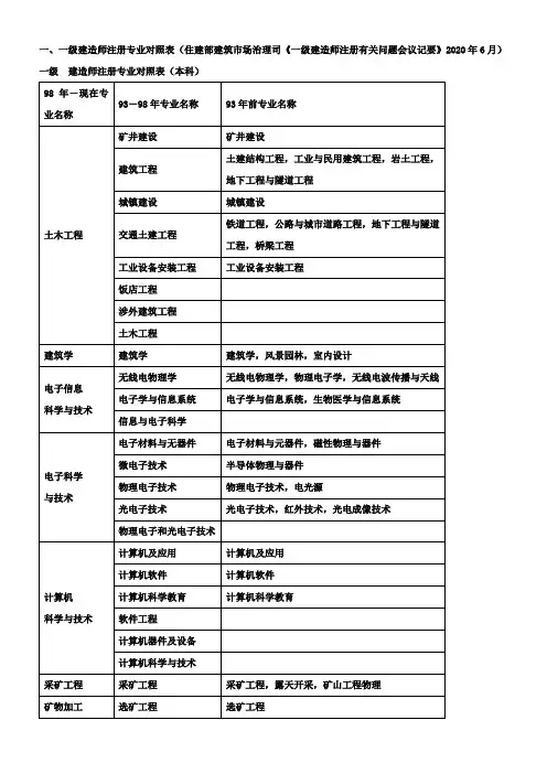 一级建造师注册专业对照表(DOC)