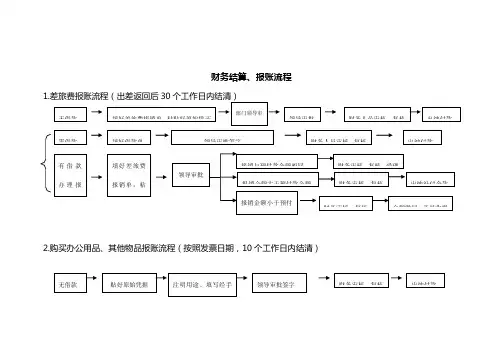 财务报账简易流程