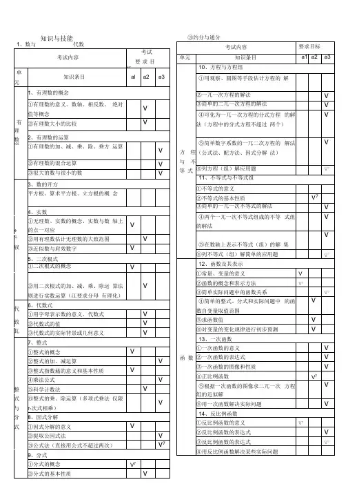 (完整版)初中数学中考考试大纲