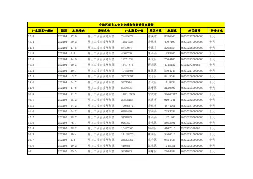 宁波市分地区规上工业企业增加值统计信息数据