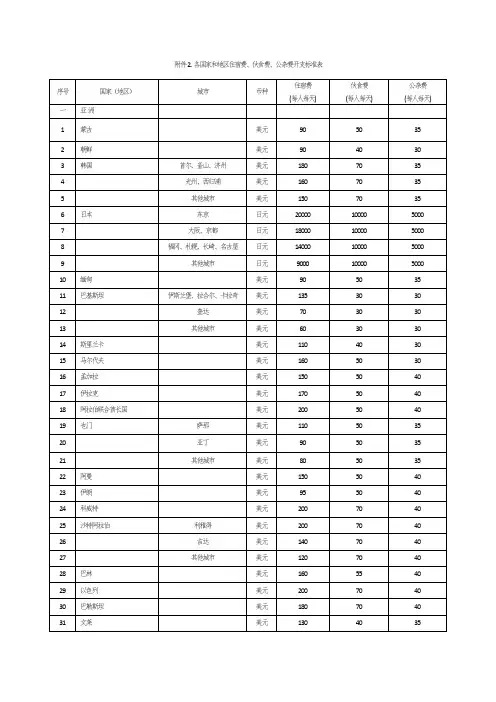 各国家和地区住宿费、伙食费、公杂费开支标准表
