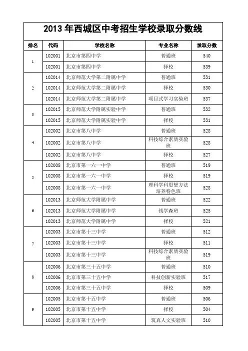 2013年西城区中考招生学校录取分数线及排名