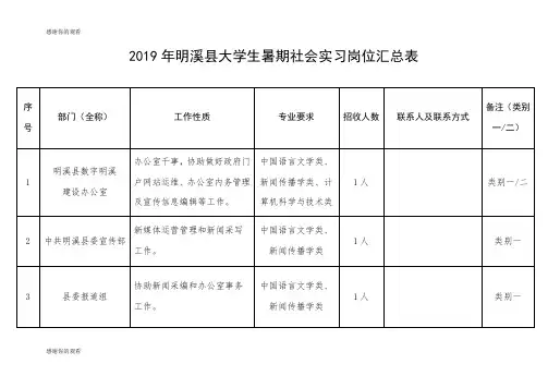 2019年明溪县大学生暑期社会实习岗位汇总表 .doc
