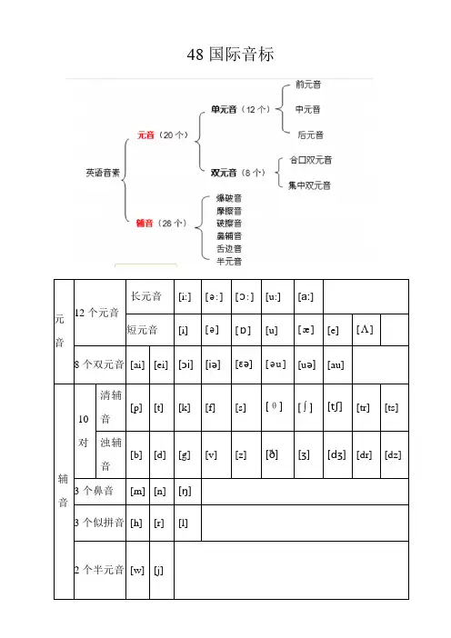 48个国际音标分类详解